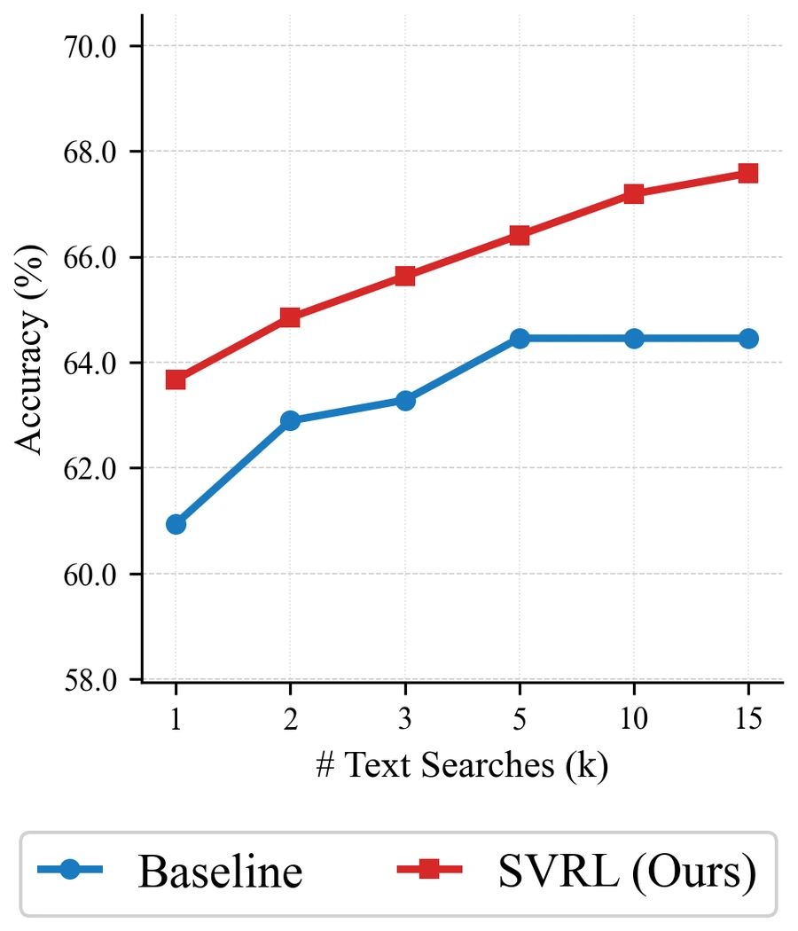 Accuracy versus number of text searches: SVRL rises from 63.7 to 67.6 percent while the baseline plateaus around 64.5 percent after 5 searches.