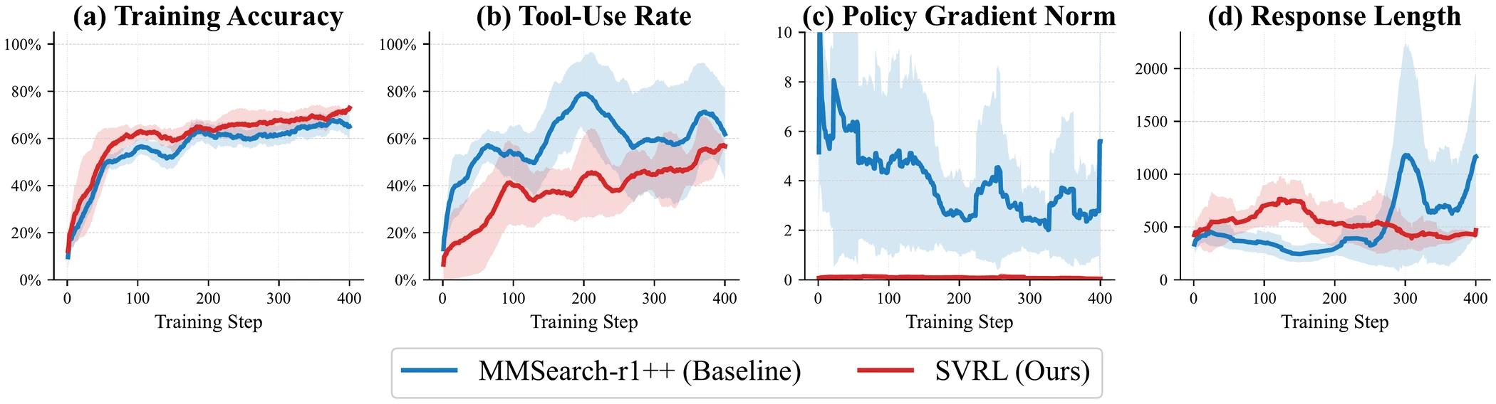 Four training curves comparing MMSearch-R1++ and SVRL: training accuracy, tool-use rate, policy gradient norm, and response length.